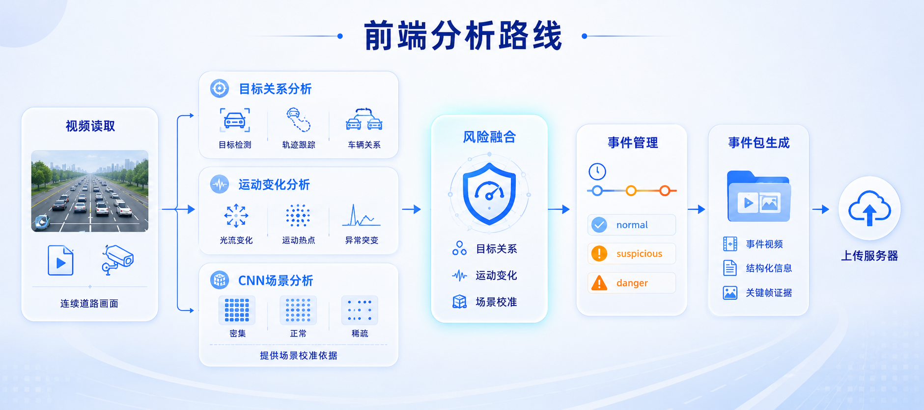 前端分析路线