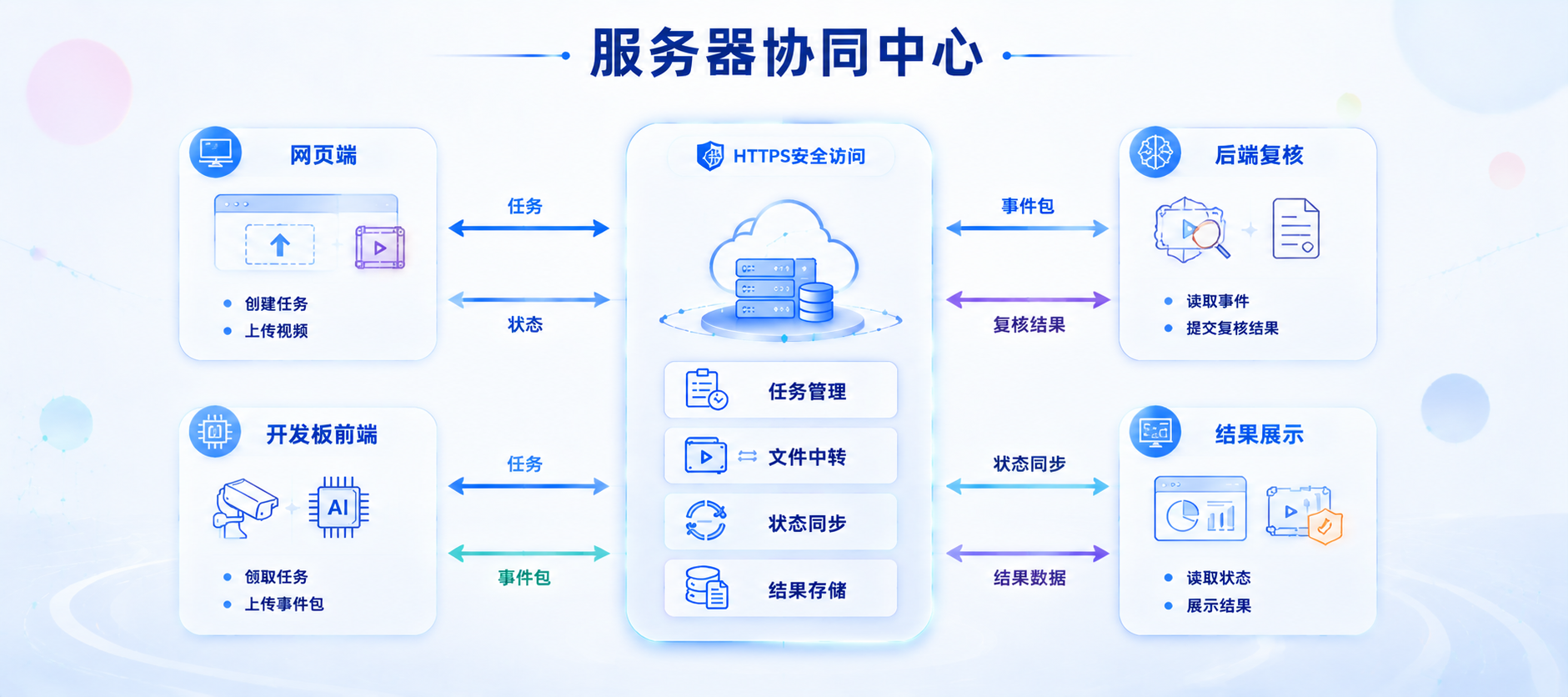 服务器协同中心