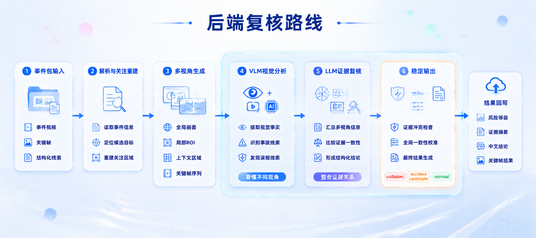 后端复核路线